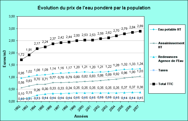 Évolution du prix de l'eau pondéré par la population