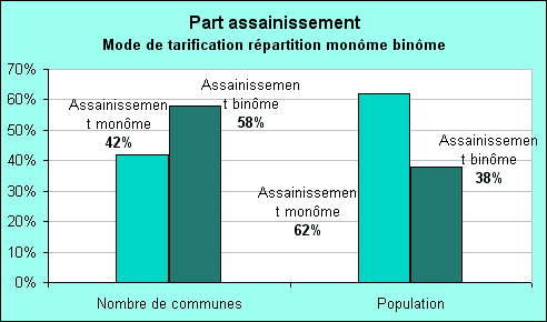 part assainissement