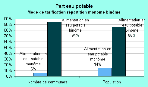 Part eau potable