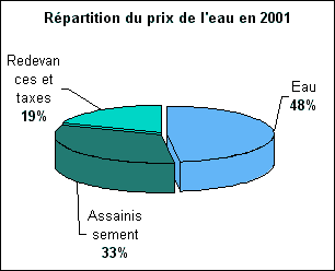 Répartition du prix de l'eau en 2001