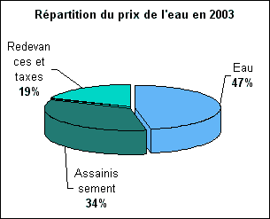 Répartition du prix de l'eau en 2003
