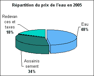 Répartition du prix de l'eau en 2005