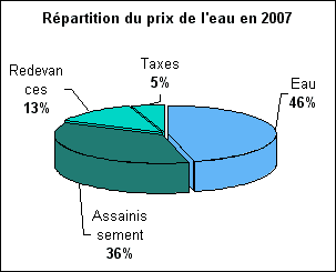 Répartition du prix de l'eau en 2007